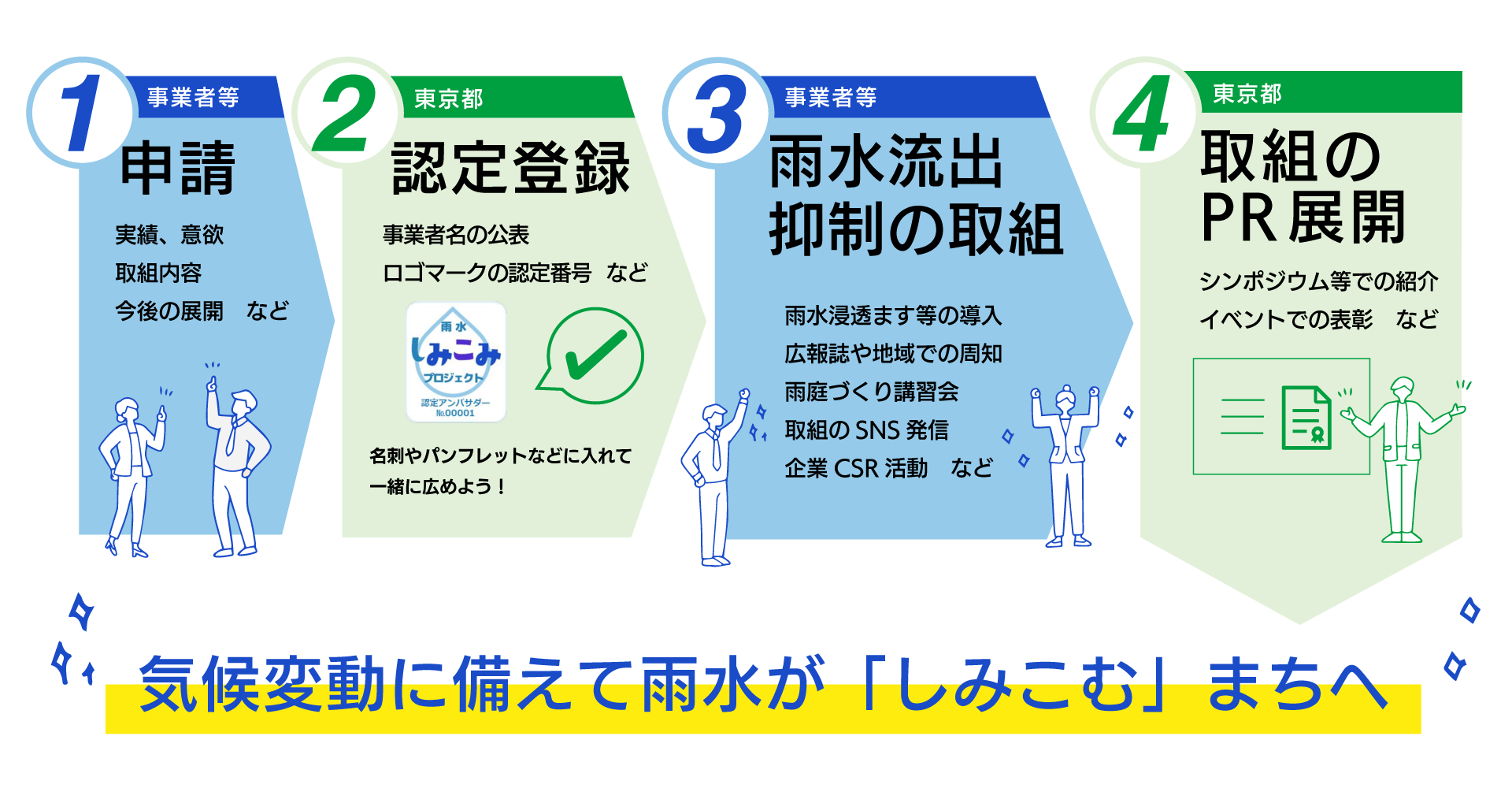 1 申請　2 認定登録　3　雨水流出抑制の取組　4　取組のPR展開　気候変動に備えて雨水が「しみこむ」まちへ